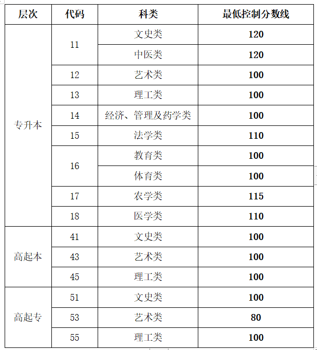 2022年青岛成人高考招生录取最低控制分数线