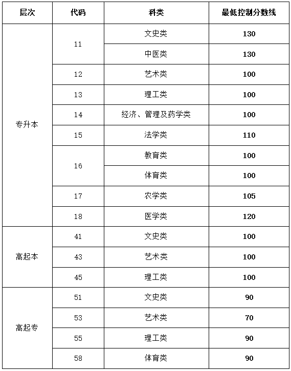 2023年青岛成人高考招生录取最低控制分数线