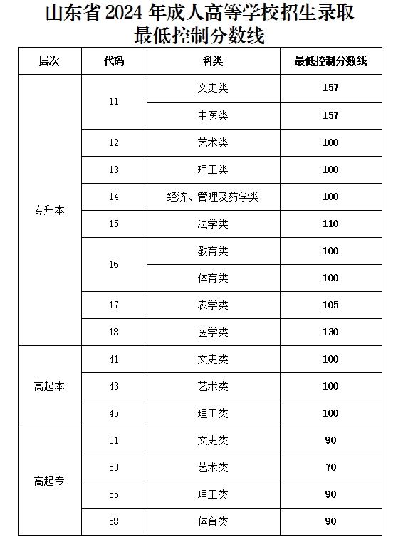 2024年山东成人高考招生录取最低控制分数线